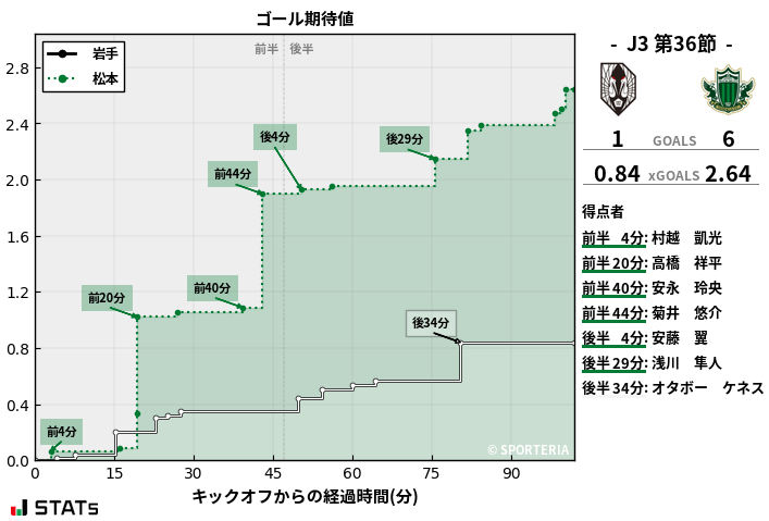 ゴール期待値