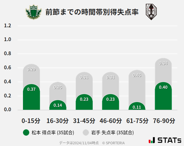 時間帯別得失点率