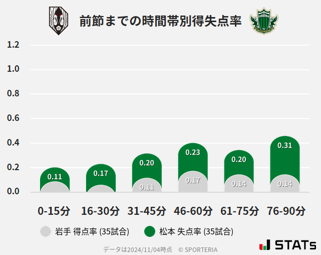 時間帯別得失点率