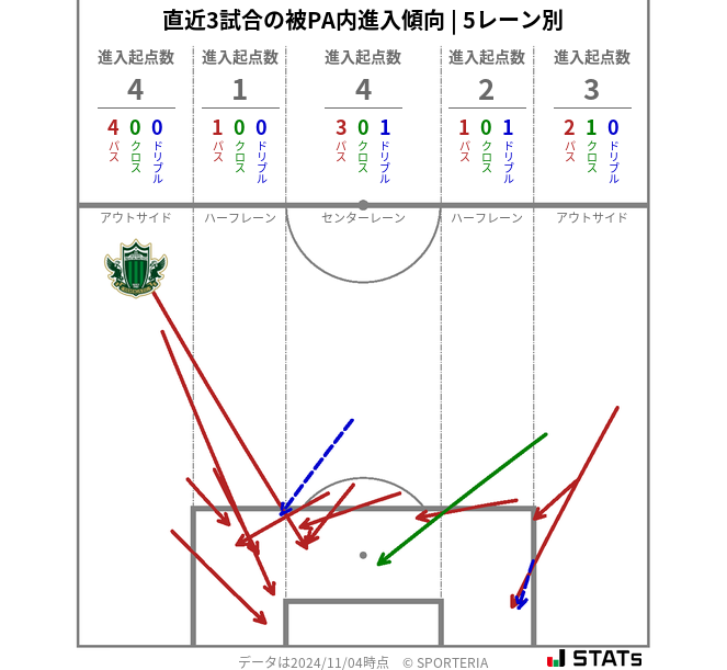 被PA内への進入傾向