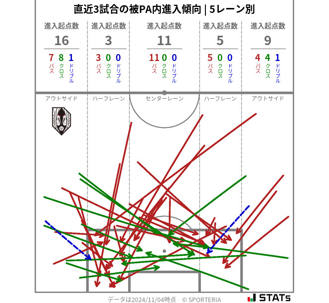 被PA内への進入傾向