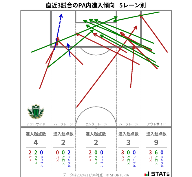 PA内への進入傾向