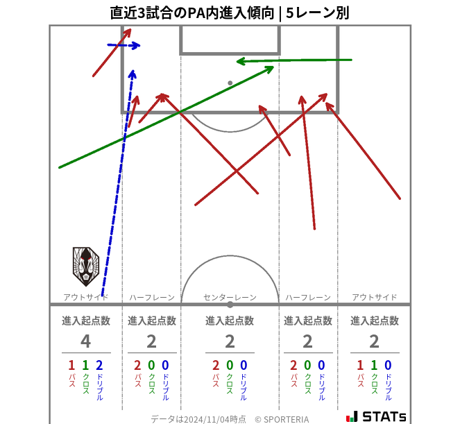 PA内への進入傾向