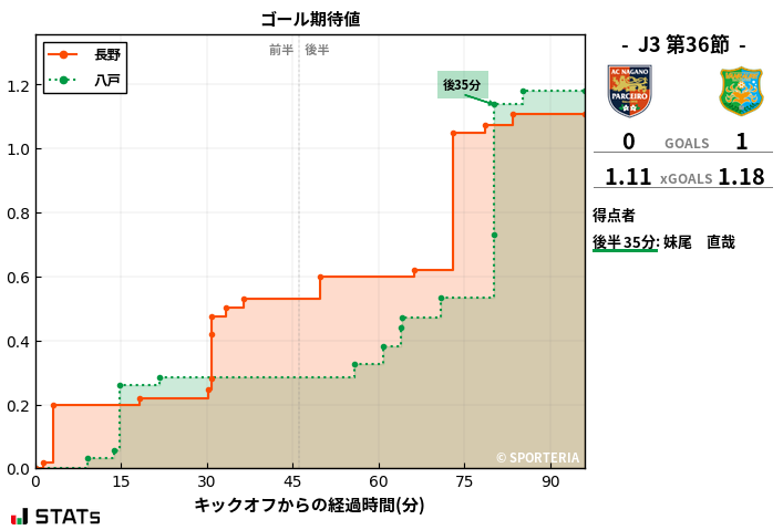 ゴール期待値