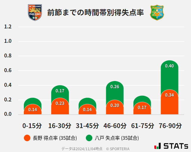 時間帯別得失点率