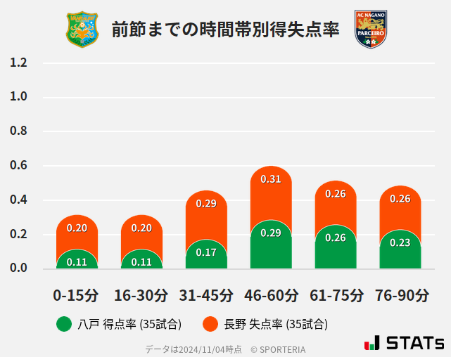 時間帯別得失点率