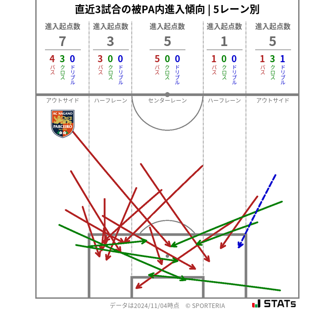 被PA内への進入傾向