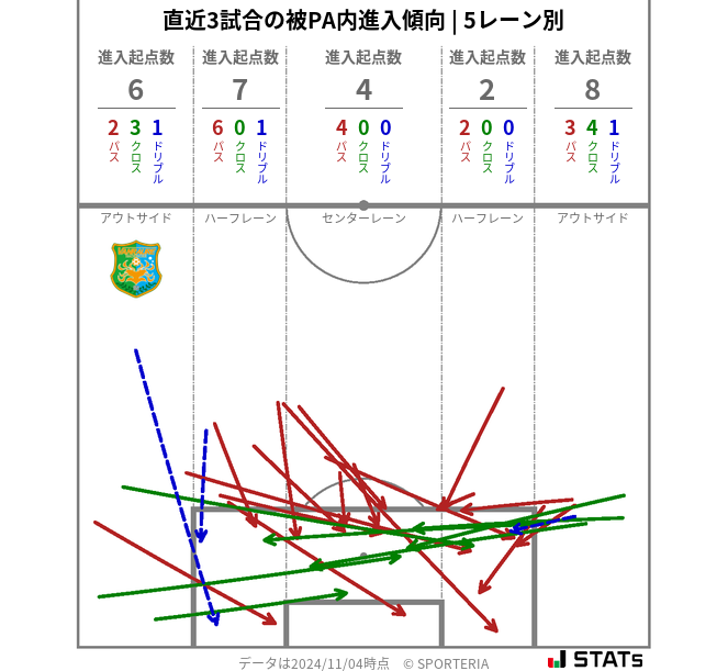 被PA内への進入傾向