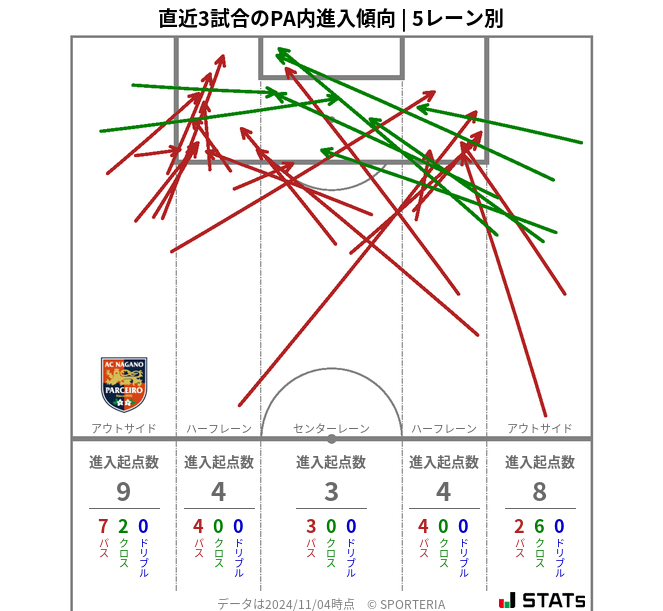 PA内への進入傾向