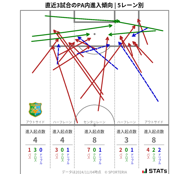 PA内への進入傾向