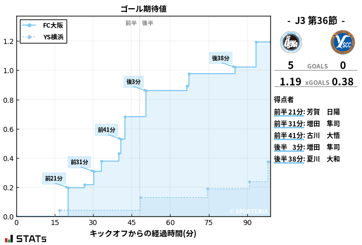 ゴール期待値