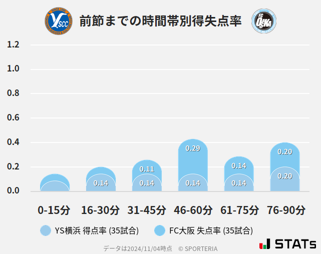 時間帯別得失点率