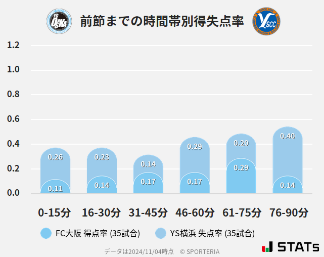 時間帯別得失点率