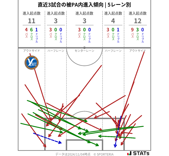 被PA内への進入傾向