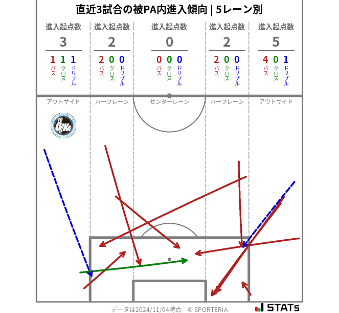 被PA内への進入傾向