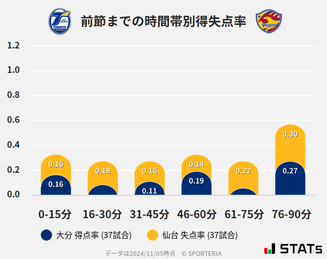 時間帯別得失点率