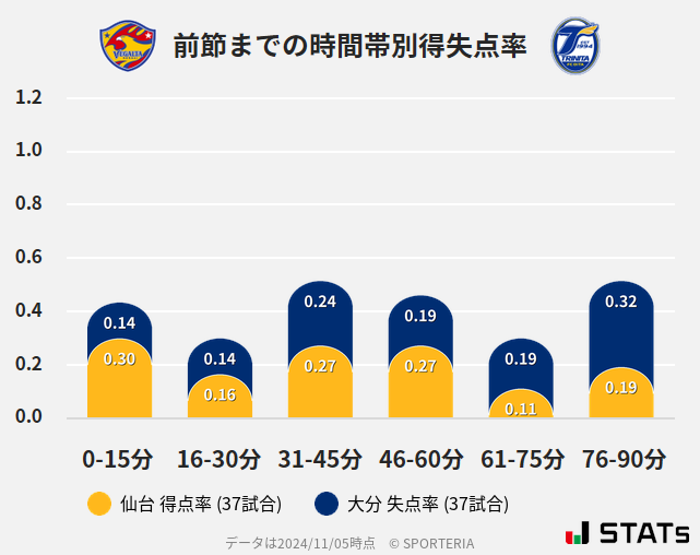 時間帯別得失点率