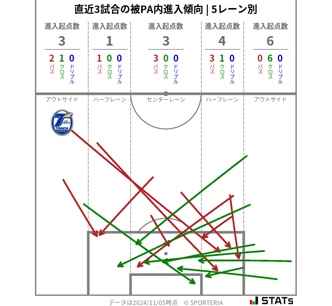 被PA内への進入傾向