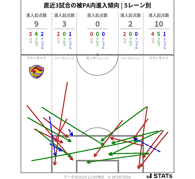 被PA内への進入傾向