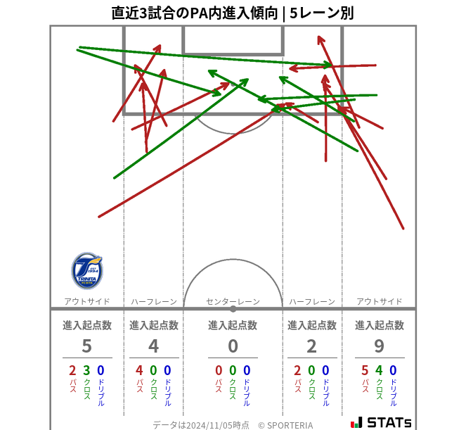 PA内への進入傾向