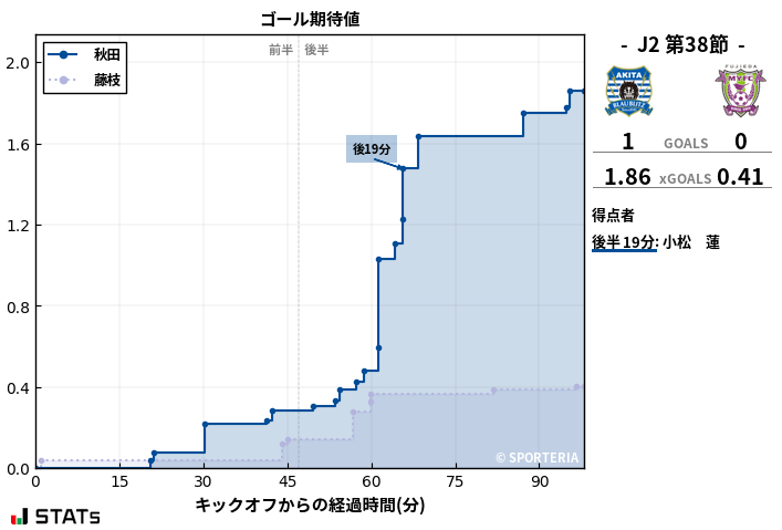 ゴール期待値