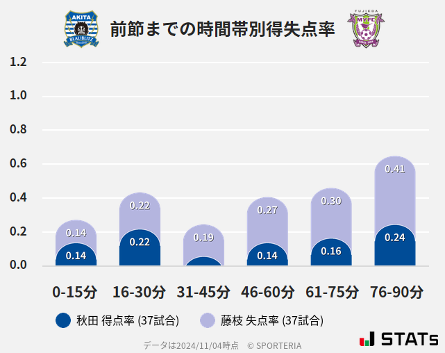 時間帯別得失点率