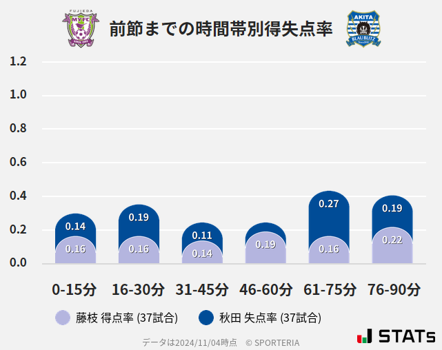 時間帯別得失点率