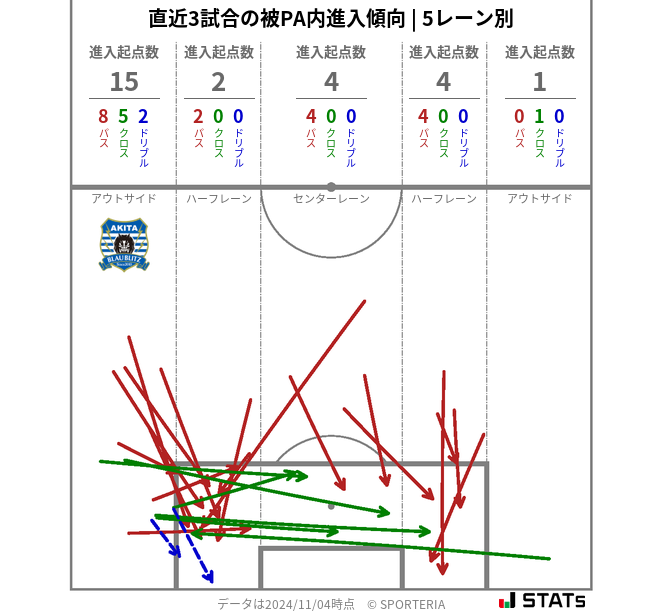 被PA内への進入傾向