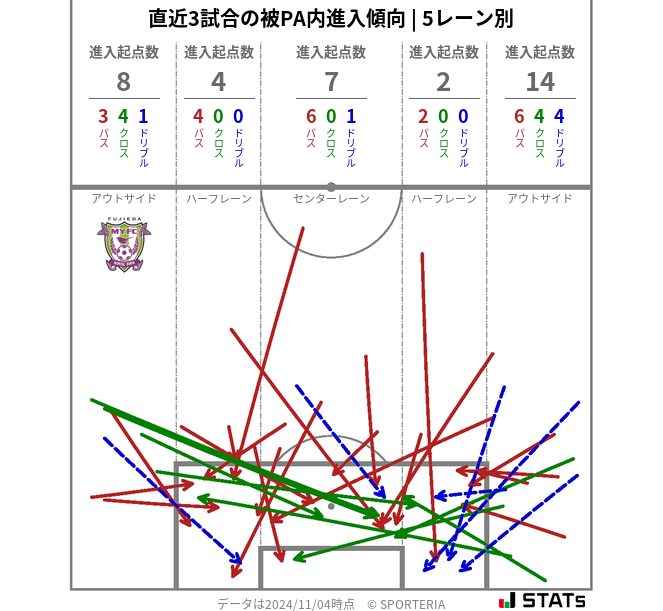 被PA内への進入傾向