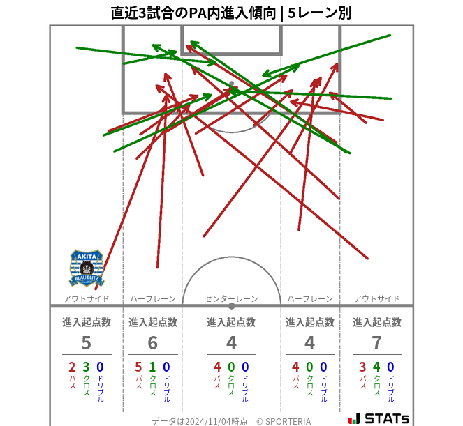 PA内への進入傾向