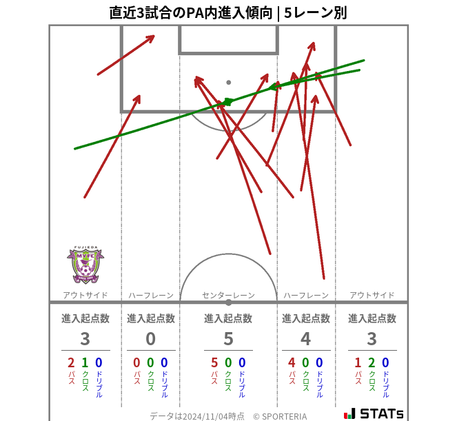 PA内への進入傾向