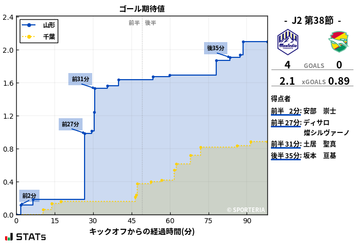 ゴール期待値