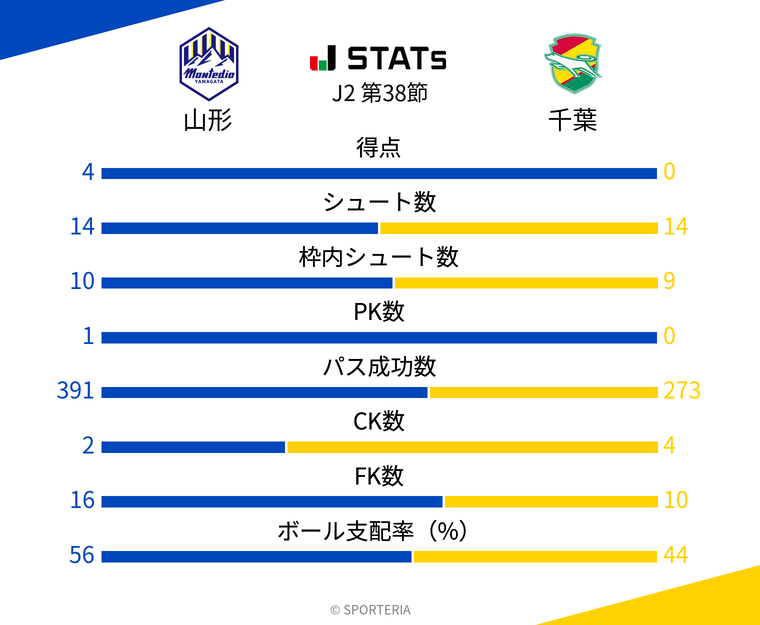 基本スタッツ