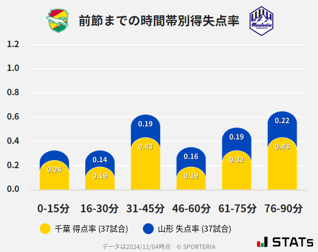 時間帯別得失点率