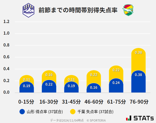 時間帯別得失点率