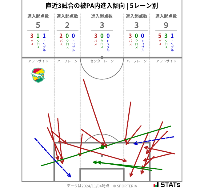 被PA内への進入傾向