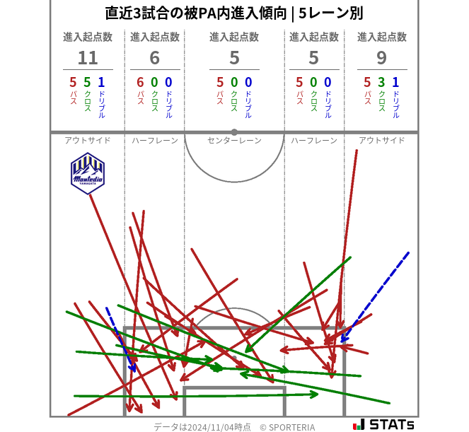 被PA内への進入傾向