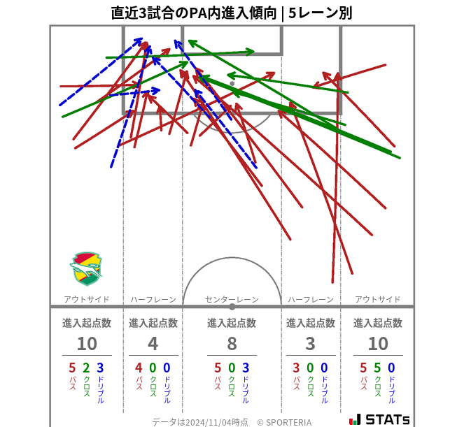 PA内への進入傾向