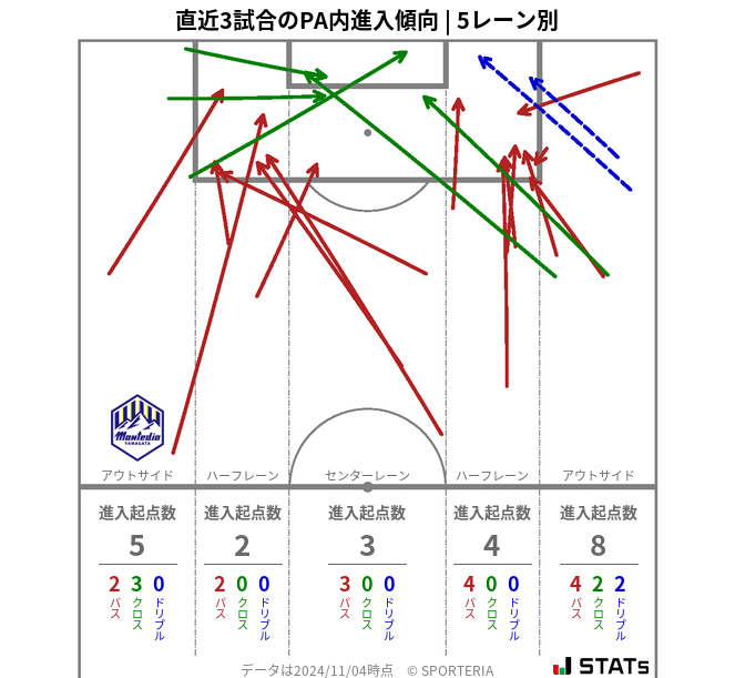 PA内への進入傾向