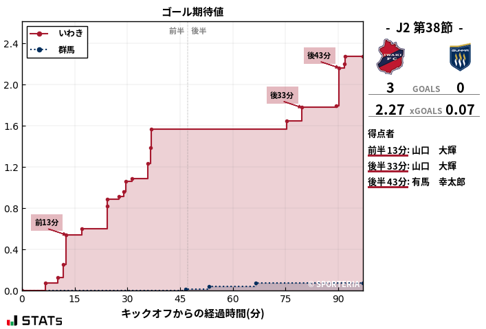 ゴール期待値