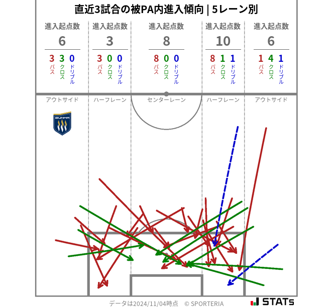 被PA内への進入傾向