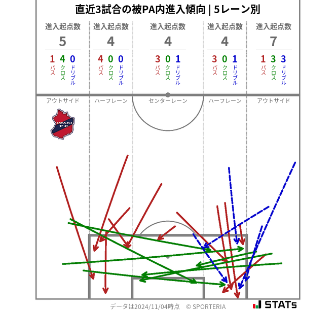 被PA内への進入傾向