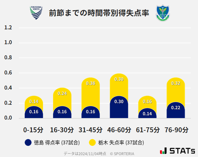 時間帯別得失点率