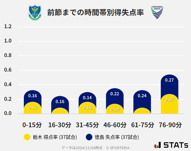 時間帯別得失点率