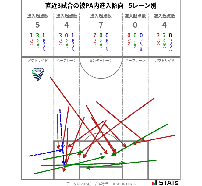 被PA内への進入傾向