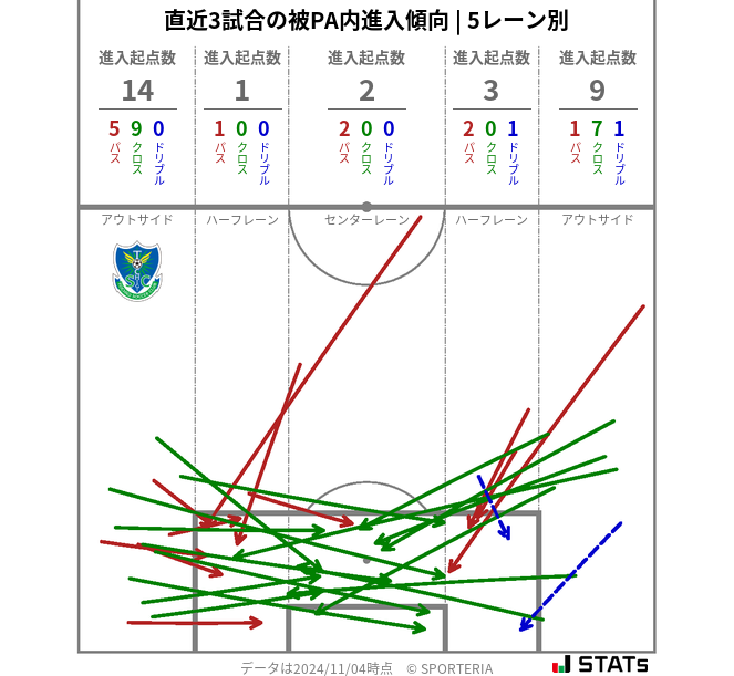 被PA内への進入傾向