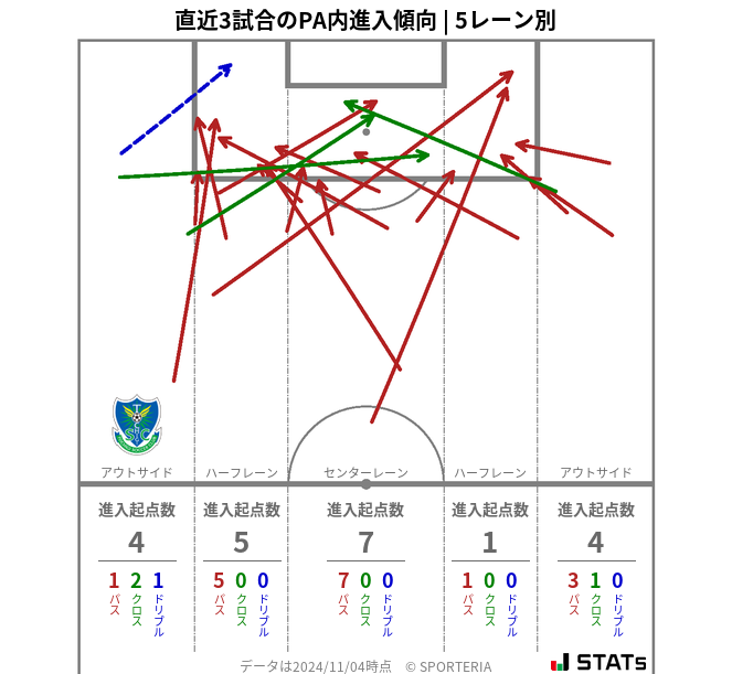 PA内への進入傾向