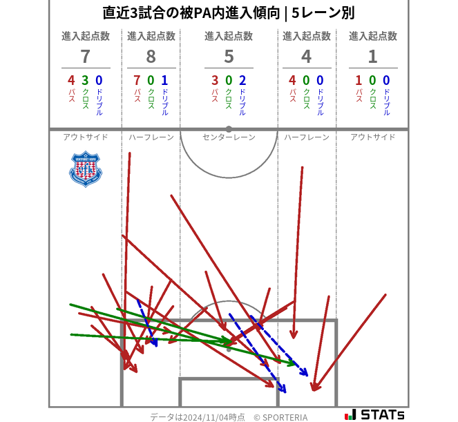 被PA内への進入傾向