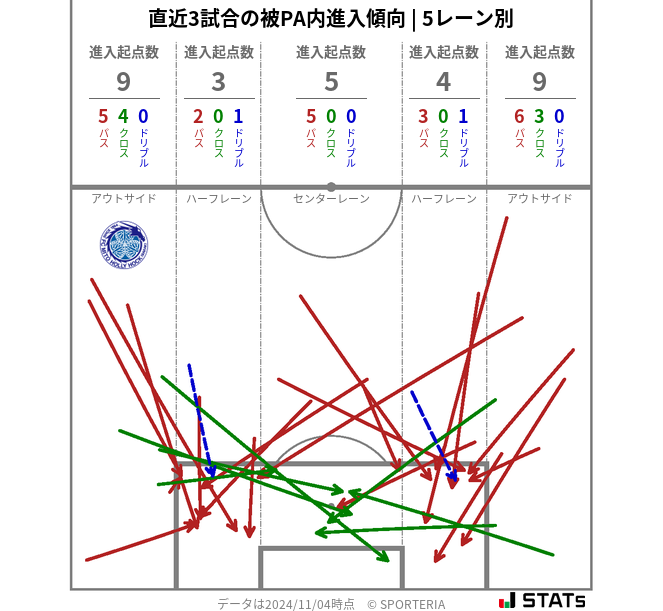 被PA内への進入傾向