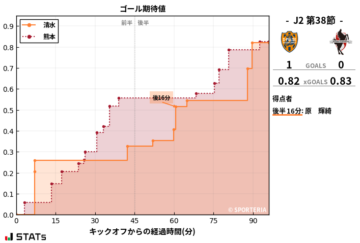 ゴール期待値